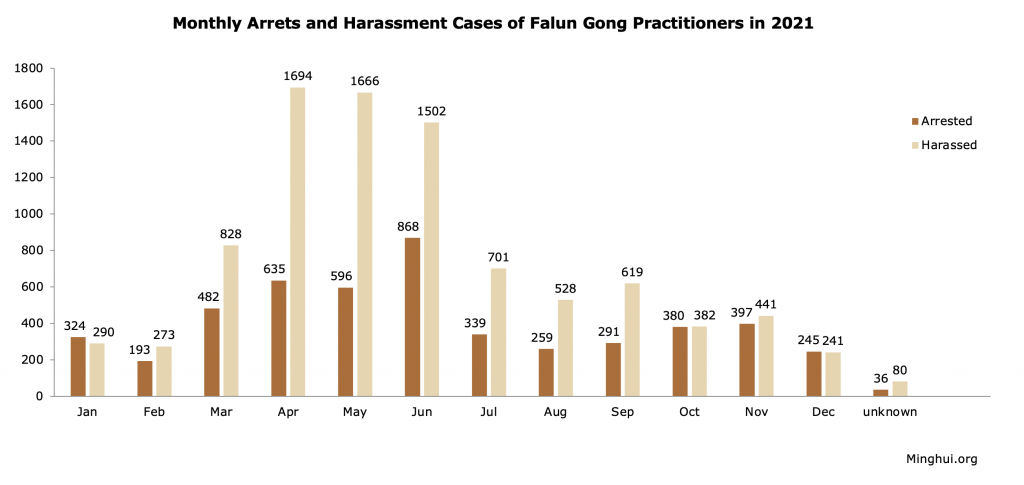 Reported in 2021: 16,000 Detained or Harassed by Police for Their Faith