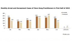 Arrests and harassment reported in first half of 2022