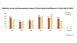 Arrests and harassment reported in first half of 2022