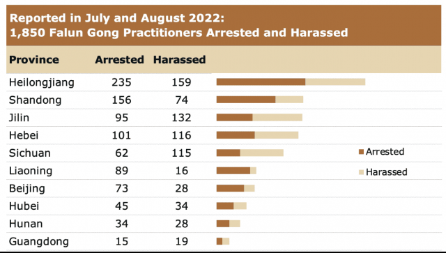 Top 10 most rampantly persecuted regions in China, based on July-August 2022 reports.