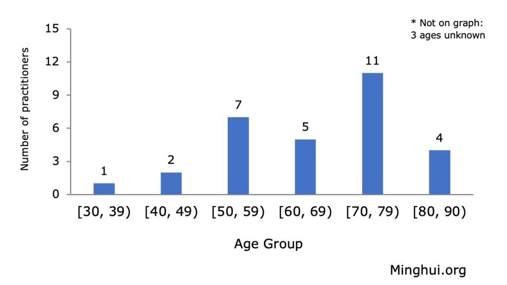 Falun Gong Practitioners Persecuted to Death, 33 Reported from July to