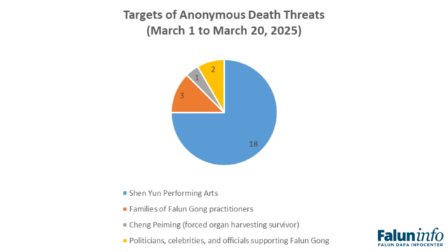As of March 20, the Falun Dafa Information Center (FDIC) had documented at least 23 threat incidents for the month. Of these, 78 percent (18 incidents) targeted Shen Yun, its headquarters, performers, or theaters hosting Shen Yun shows in various countries and multiple cities in the United States.