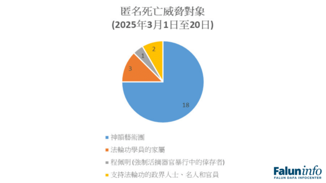 截至3月20日，法輪大法信息中心（FDIC）已記錄該月至少23起威脅事件。其中，78%（18起事件）針對神韻藝術團、其總部、演員或在多個國家及美國多個城市舉辦神韻演出的劇院。
