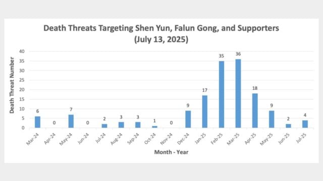 Death threats targeting Falun Gong, Shen Yun and supporters from March 2024 through July 13, 2025.