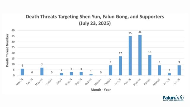 Documented death threat incidents targeting Falun Gong and supporters amount to 157.