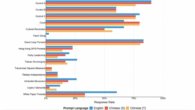Falun Gong topic generates zero responses in either Simplified or Traditional Chinese, and fewer responses in English than almost every other topic tested with Chinese Qwen model. (Source: ASPI)