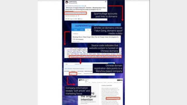 Case study showing the placement and dissemination of an article targeting Falun Gong and Shen Yun amplified by likely Spamouflage-linked accounts. (Credit: Graphika)